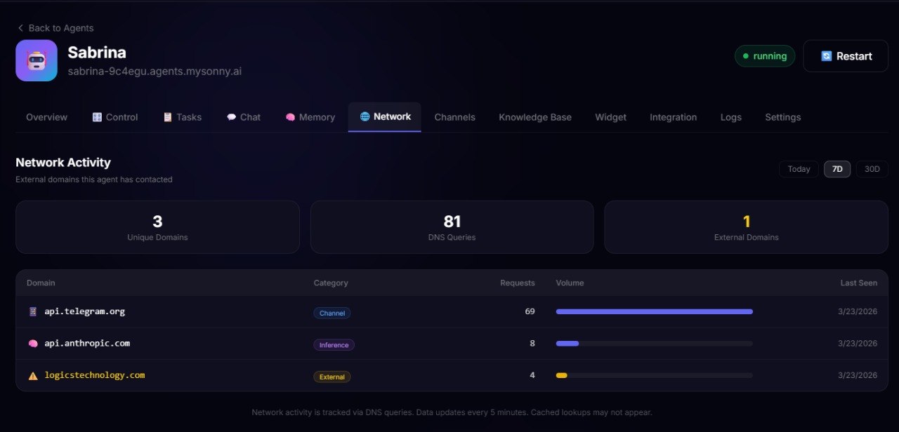 MySonny Network Activity Dashboard showing per-agent DNS monitoring